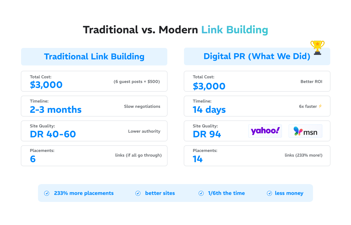 Yahoo DR 94 + 14 Placements hero graphic